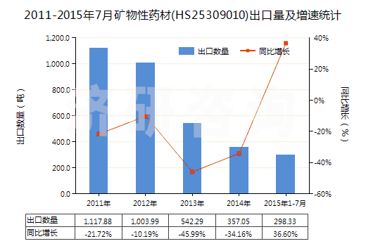 2011-2015年7月礦物性藥材(HS25309010)出口量及增速統(tǒng)計